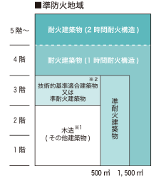 準防火地域