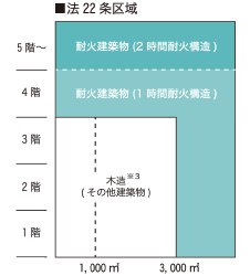 法22条区域